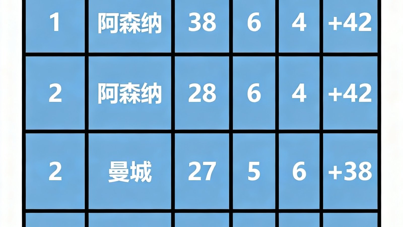 英超积分榜表格显示阿森纳曼城利物浦前三名，包含场次胜平负和净胜球